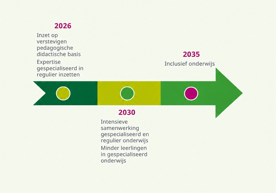 Passend onderwijs Haarlemmermeer